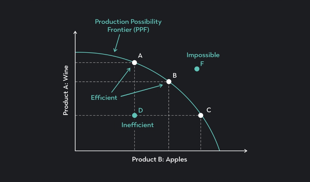 Đường giới hạn khả năng sản xuất là gì