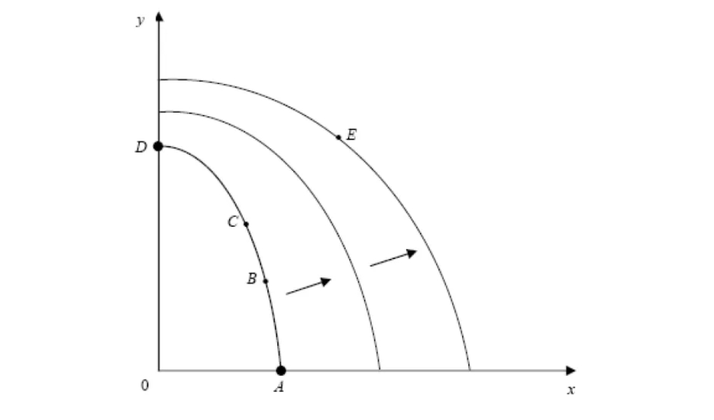 Độ dốc của đường giới hạn khả năng sản xuất