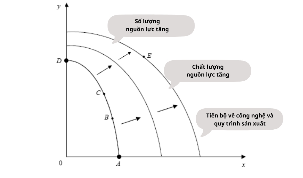 Yếu tố ảnh hưởng đến production possibility frontier là gì