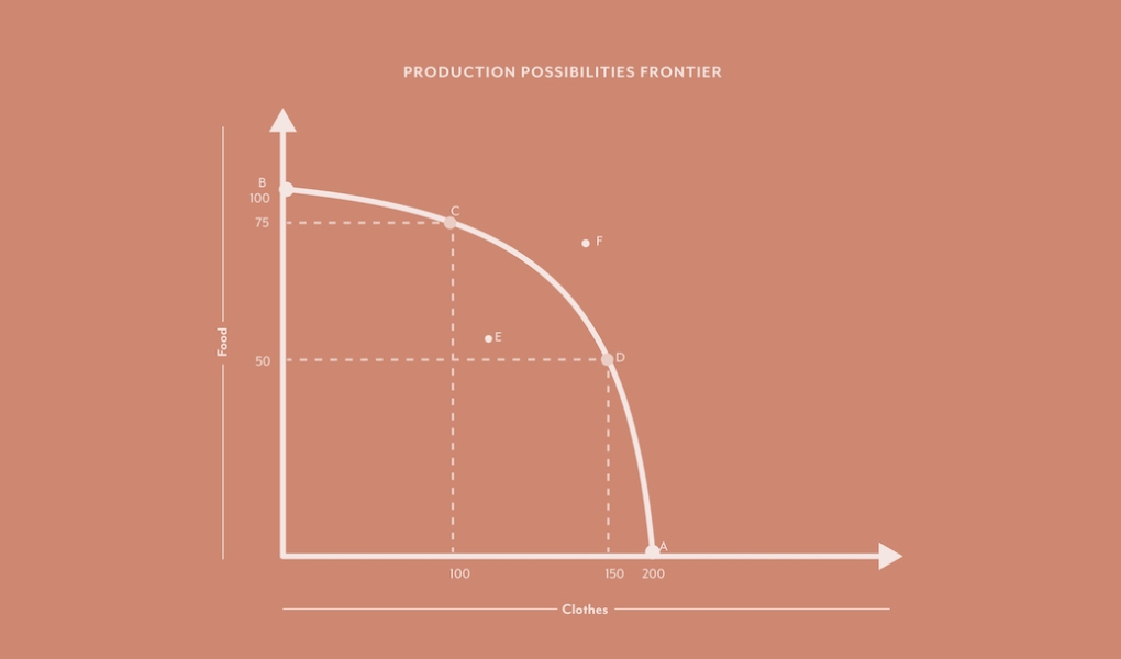 Đặc điểm của đường giới hạn khả năng sản xuất PPF là gì