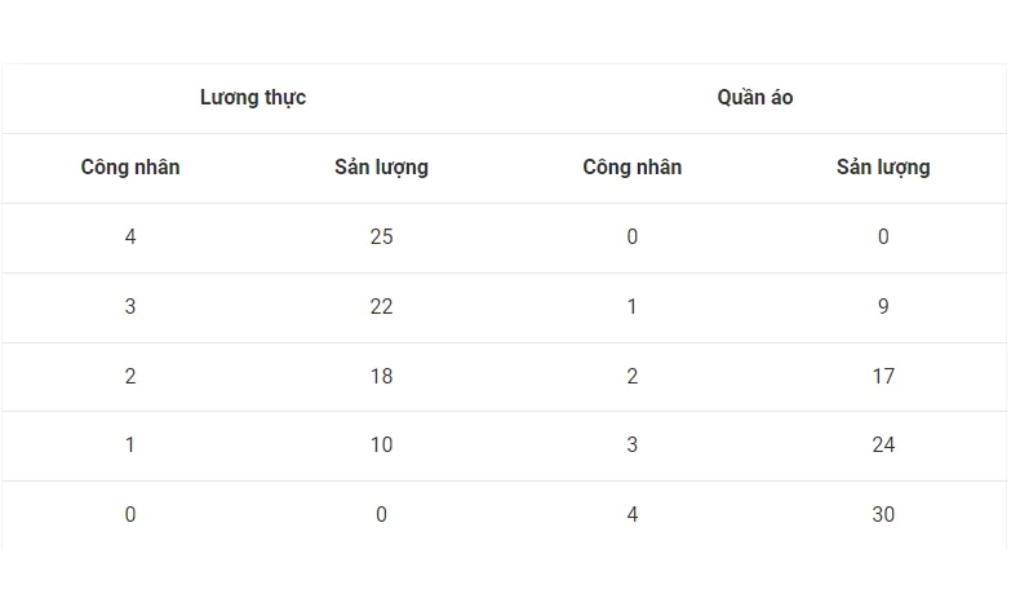 Ví dụ về đường giới hạn khả năng sản xuất  B