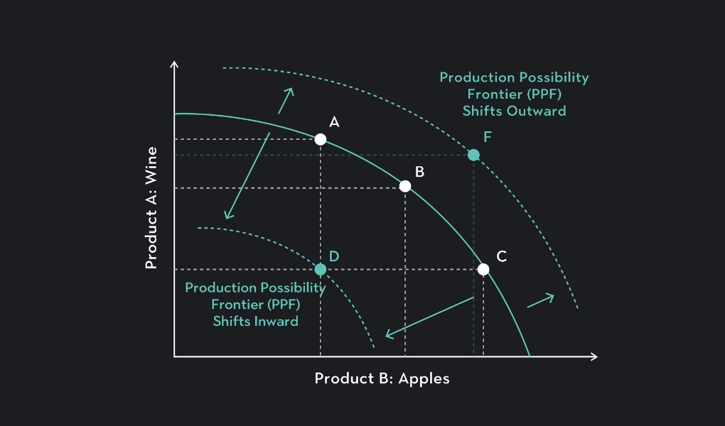 Đường giới hạn khả năng sản xuất làm rõ về chi phí cơ hội
