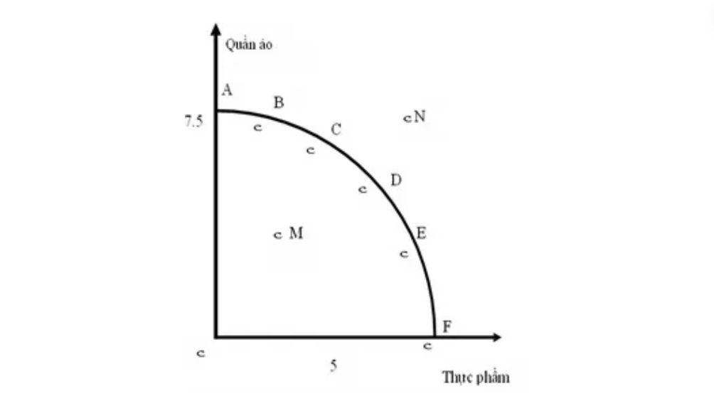 Biểu đồ đường giới hạn khả năng sản xuất  A