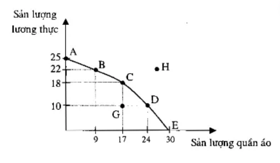 Biểu đồ đường PPF bảng B