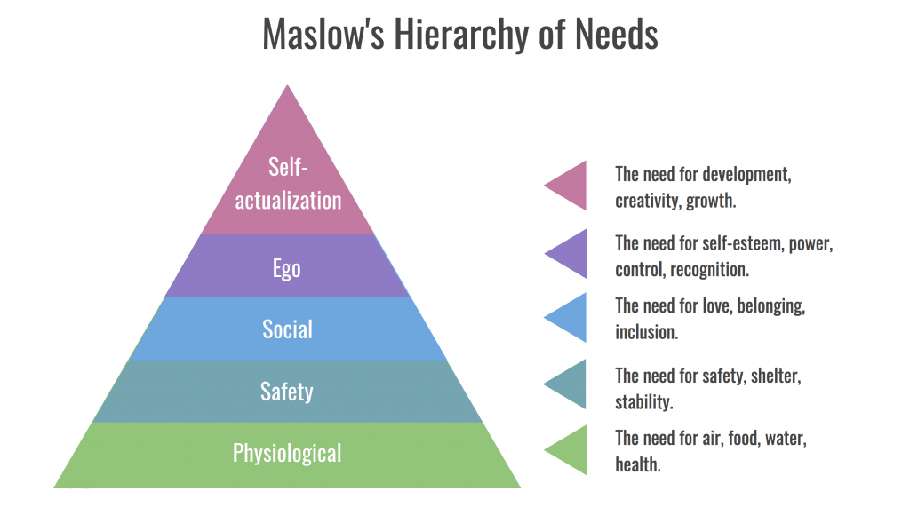 Mô hình hành vi tiêu dùng theo tháp Maslow