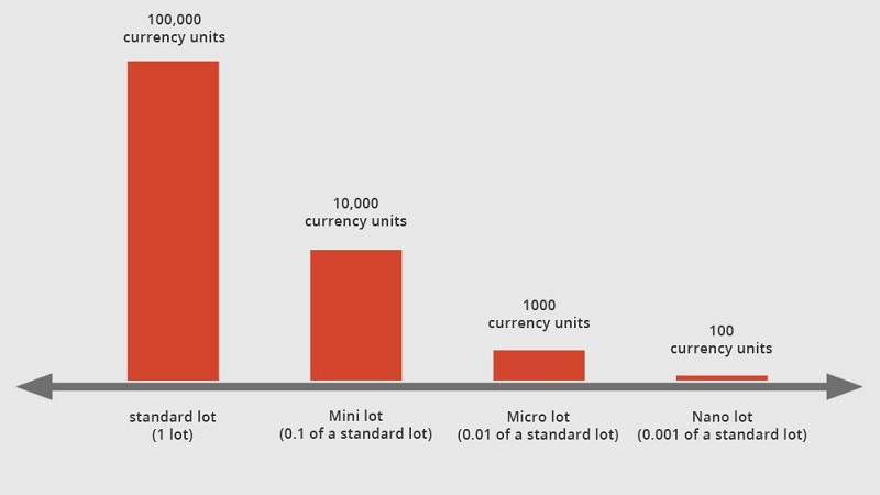 Trong Forex có 4 loại Lot chính: Standard, Mini, Micro và Nano