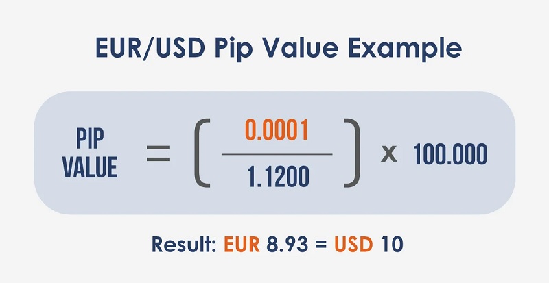 Nếu sử dụng đồng tiền khác làm cơ sở, trader phải quy đổi tỷ giá theo USD