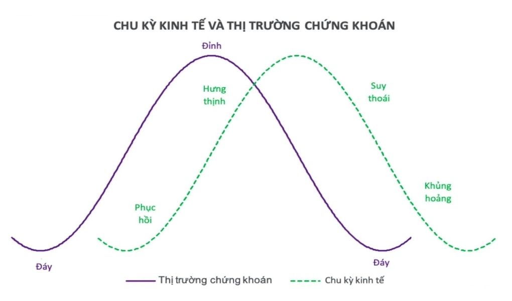 Mối liên hệ giữa chu kỳ kinh tế và chứng khoán