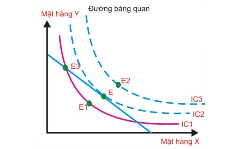 Tỷ lệ thay thế cận biên là yếu tố quan trọng khi xác định xu hướng tiêu dùng