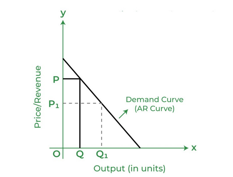 Đường cầu trong thị trường độc quyền hoàn toàn thì dốc xuống