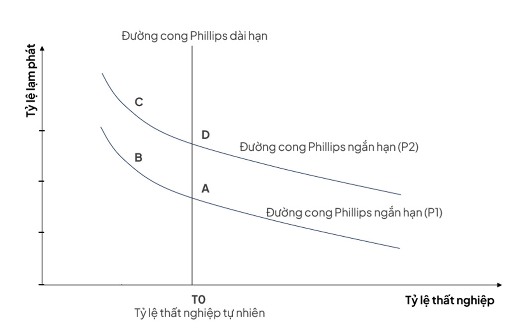 đường cong phillips ngắn hạn và dài hạn