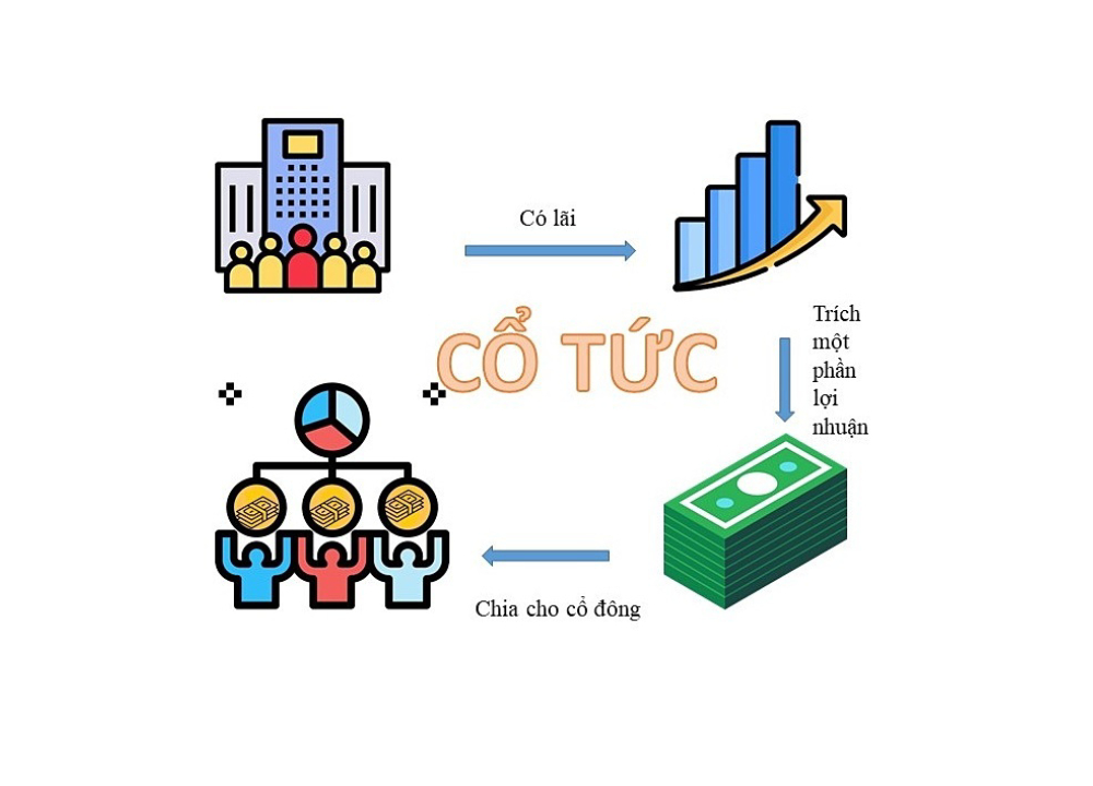 Chia cổ tức là gì?