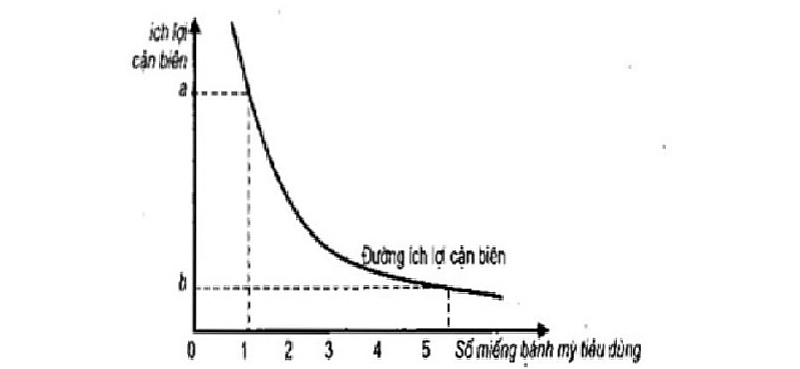 Ví dụ về quy luật lợi ích cận biên giảm dần