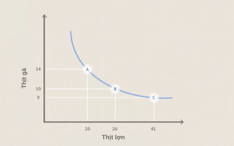 Tỷ lệ thay thế biên giữa 2 sản phẩm x và y thể hiện