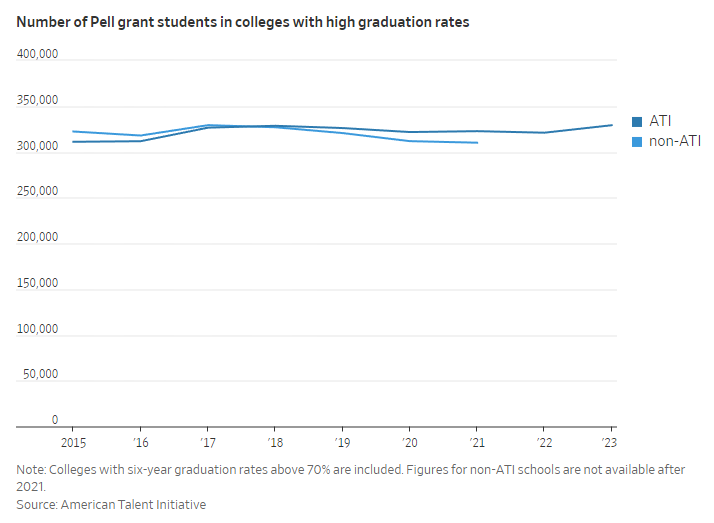 Bloomberg chi 140 triệu USD giúp sinh viên thu nhập thấp vào đại học top đầu thất bại 2