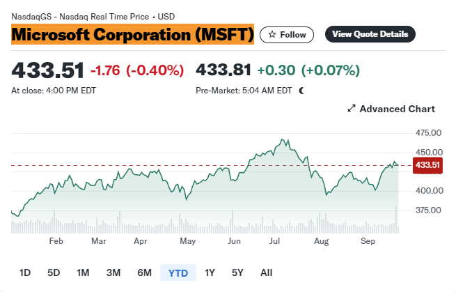 Tin tức cổ phiếu Microsoft